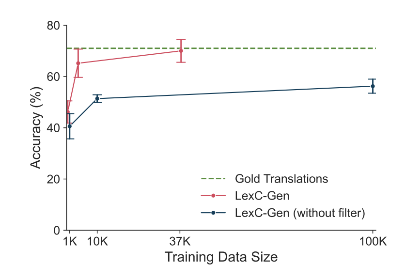 Ablation of lexicon-conditioning result.