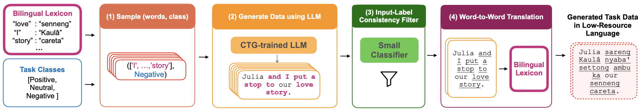 LexC-Gen method figure.